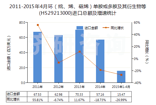 2011-2015年4月環(huán)（烷、烯、萜烯）單胺或多胺及其衍生物等(HS29213000)進口總額及增速統(tǒng)計